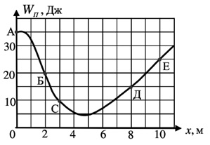 Однородный сплошной цилиндр катится без проскальзывания по горке. Определить кинетическую энергию цилиндра, обусловленную движением его центра масс в точке С.