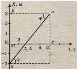  На рисунке изображен график движения тела. Какое это движение? Чему равна скорость тела? Напишите уравнение этого движения.