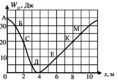 Однородный шар катится без проскальзывания по горке. Зависимость его потенциальной энергии от координаты изображена на графике. Определить кинетическую энергию шара в точке «Д».