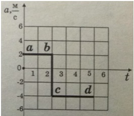  По графику зависимости a(t) приведенному на рисунке, постройте графики V(t) и x(t). Начальная скорость и начальная координата тела равны нулю.
