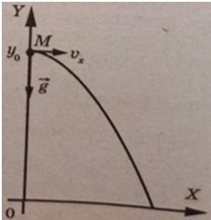 В системе отсчета, изображенной на рисунке, материальная точка М брошена горизонтально. Запишите уравнения движения точки вдоль осей ОХ и ОУ, уравнение траектории точки у=у(х),координаты точки х1 и у1 через 2 с.